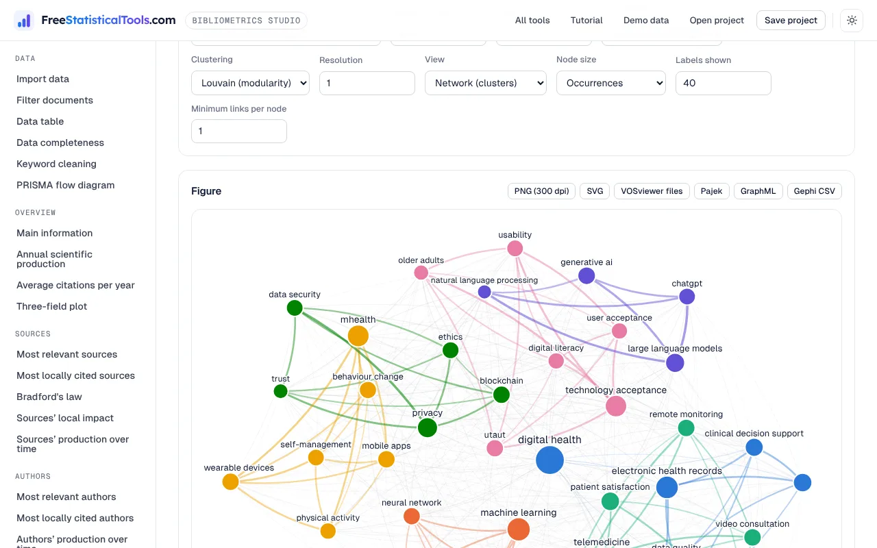 Keyword co-occurrence network in Bibliometrics Studio with coloured clusters and node table