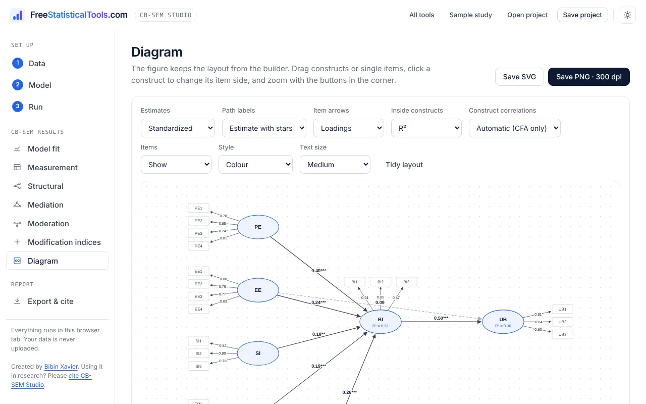 Publication-ready CB-SEM path diagram with standardized estimates