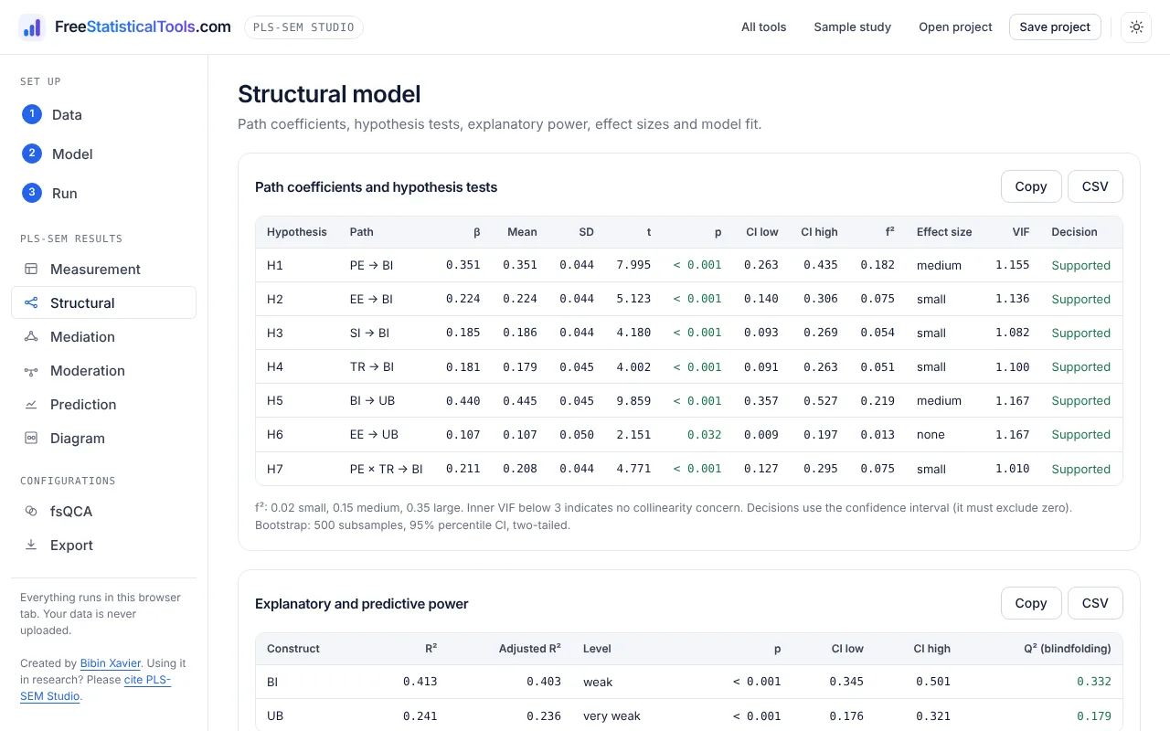 PLS-SEM path coefficient table with bootstrapped t values, p values, confidence intervals and f² effect sizes